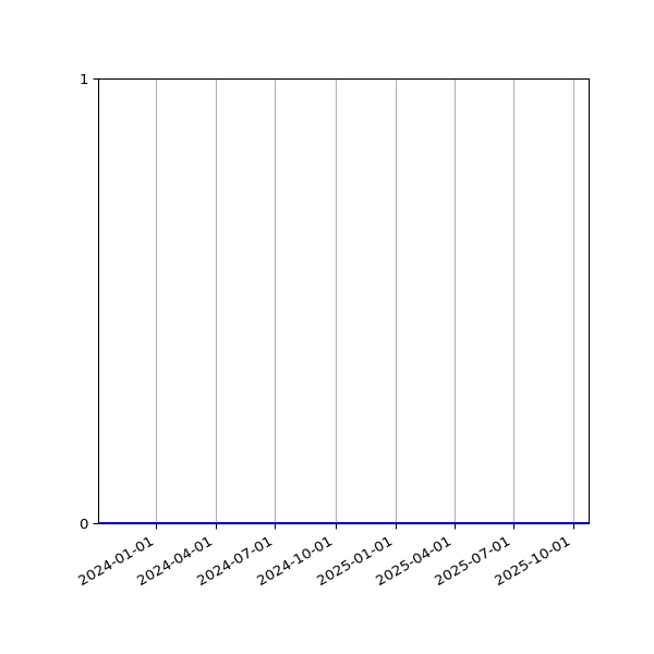 Graph of Organisation Files against time