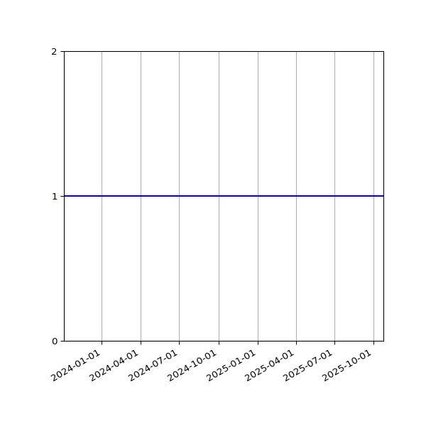 Graph of Files per version against time
