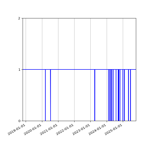 Graph of Activities against time