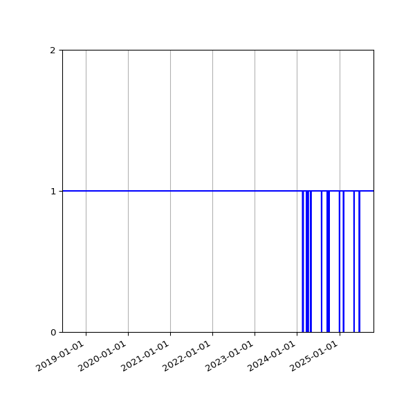 Graph of Activity Files against time