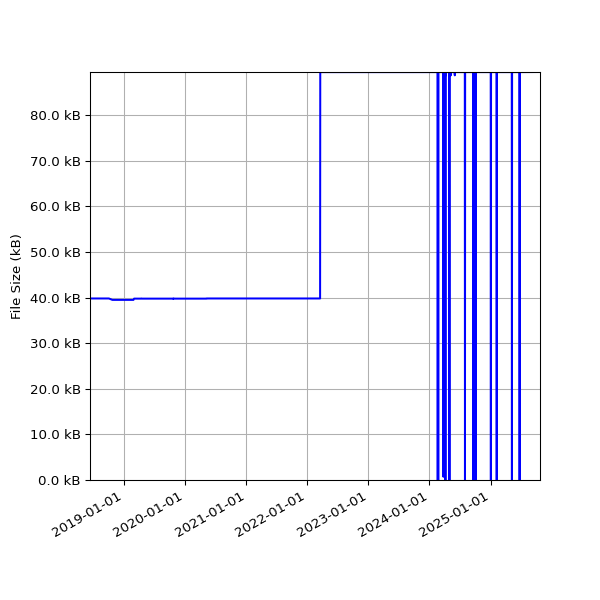 Graph of Total File Size against time