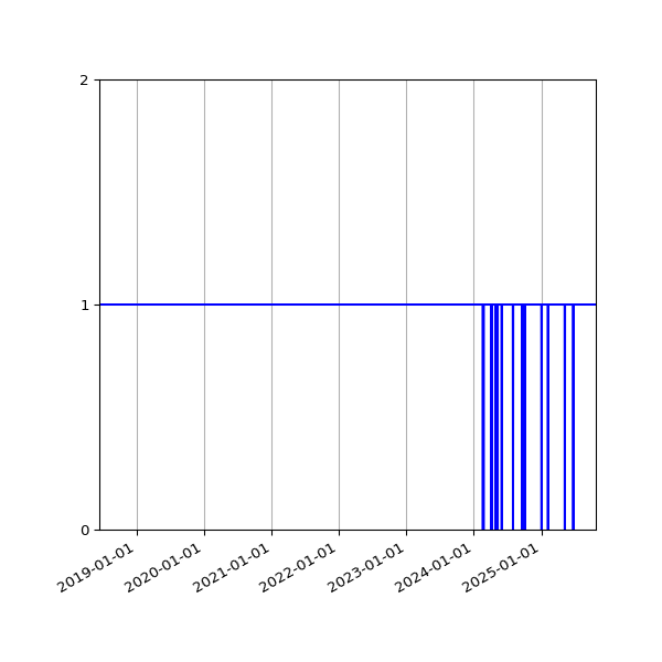 Graph of Organisation Files against time