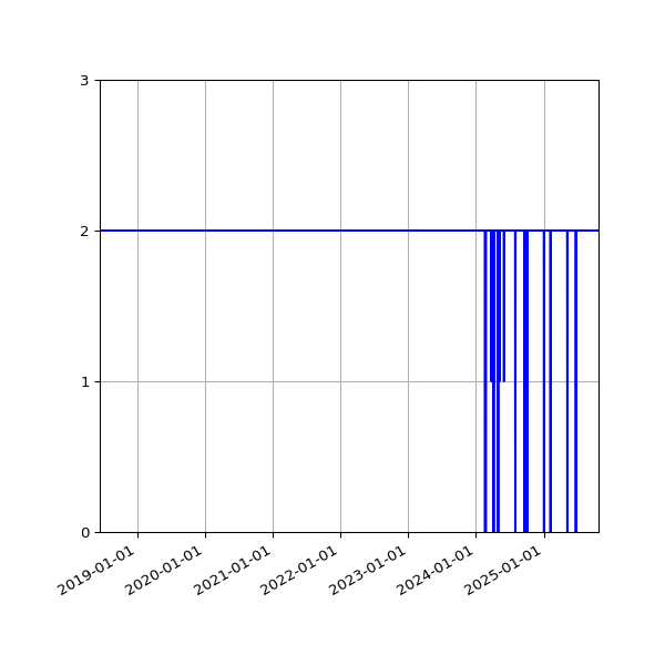 Graph of Files per version against time