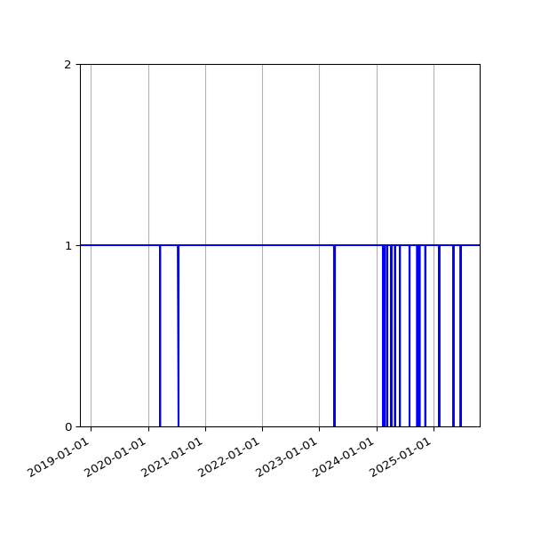 Graph of Activities against time