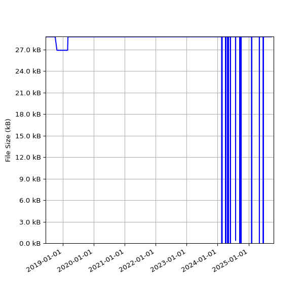 Graph of Total File Size against time