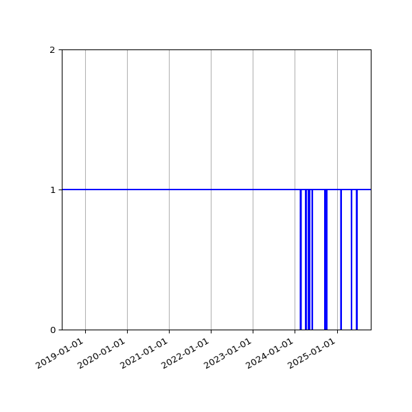 Graph of Organisation Files against time