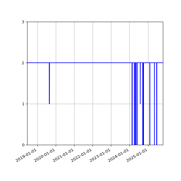 Graph of Files failing schema validation against time