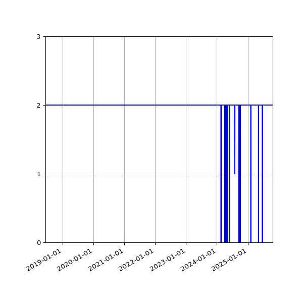 Graph of Files per version against time