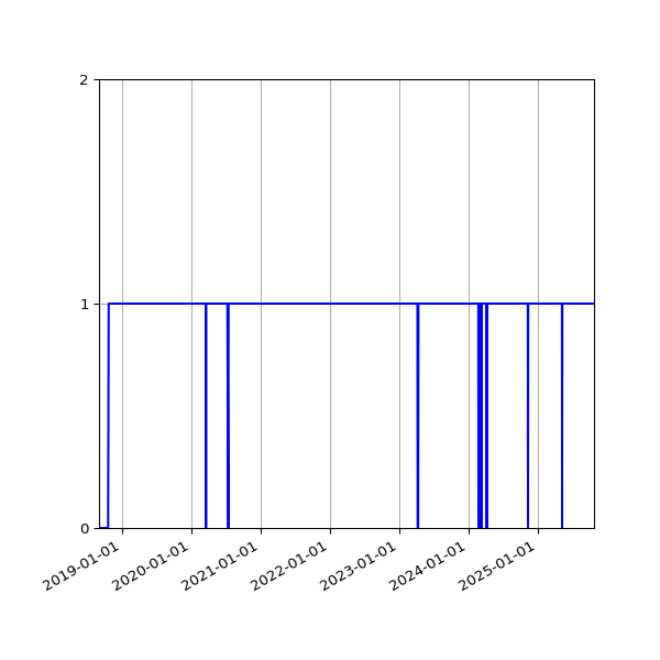 Graph of Activities against time