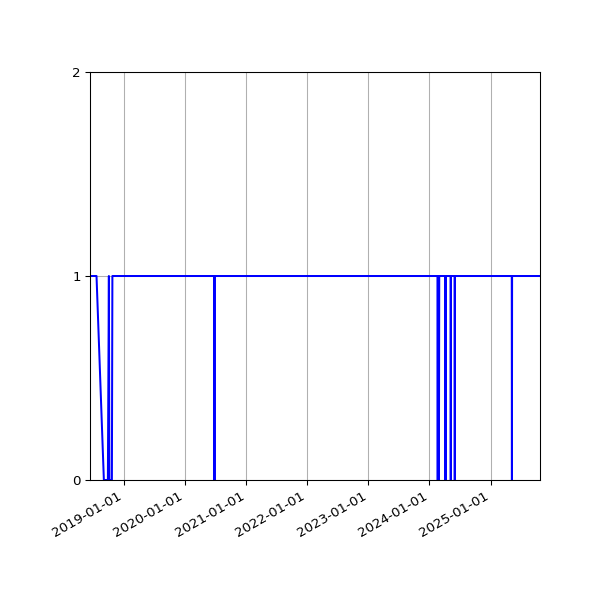 Graph of Activity Files against time