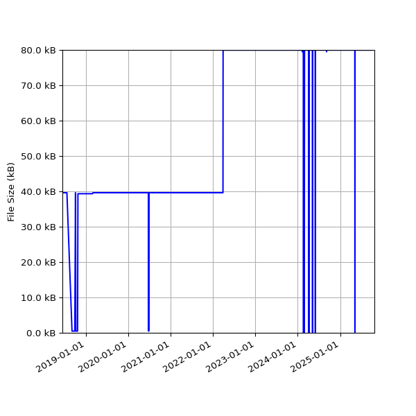 Graph of Total File Size against time