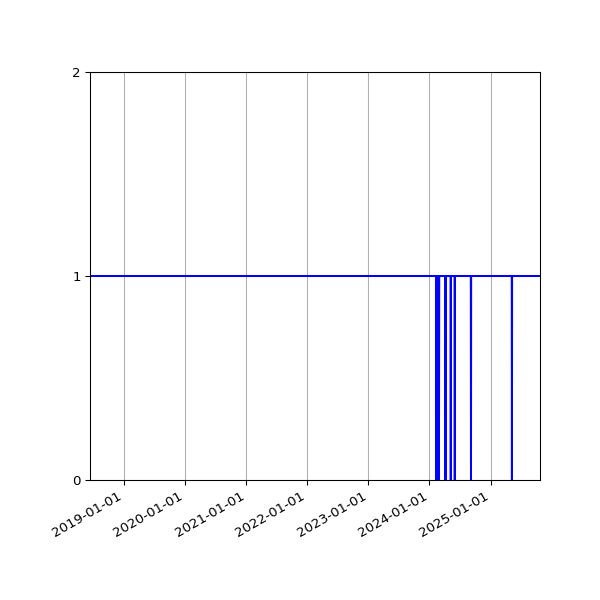 Graph of Organisation Files against time