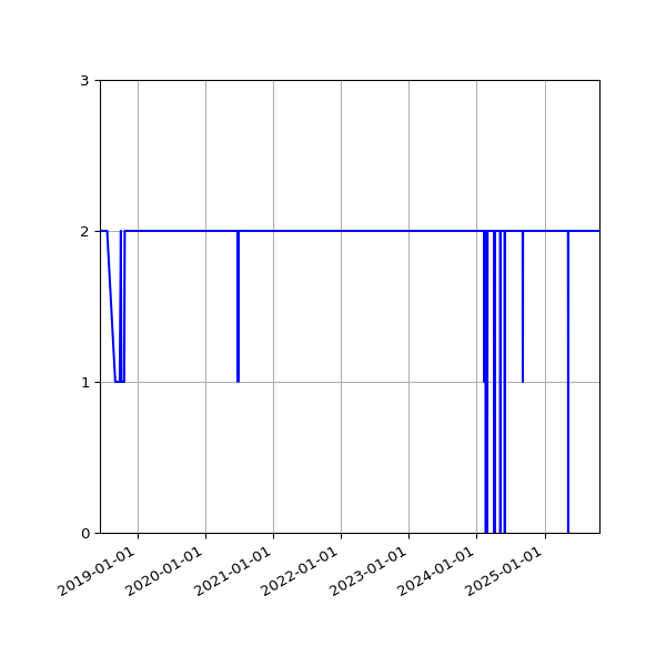 Graph of Files per version against time