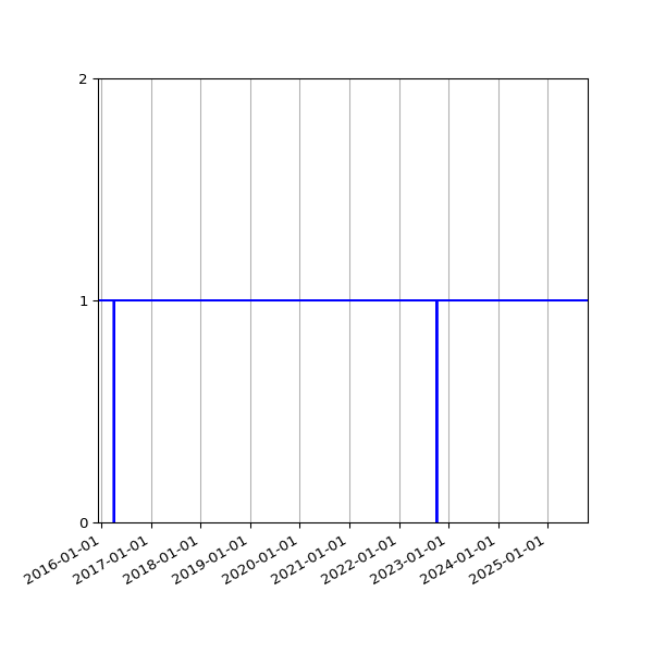 Graph of Activities against time