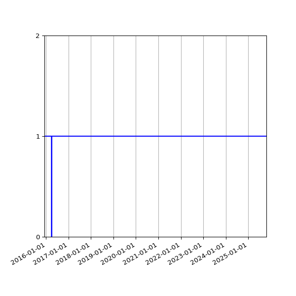 Graph of Activity Files against time