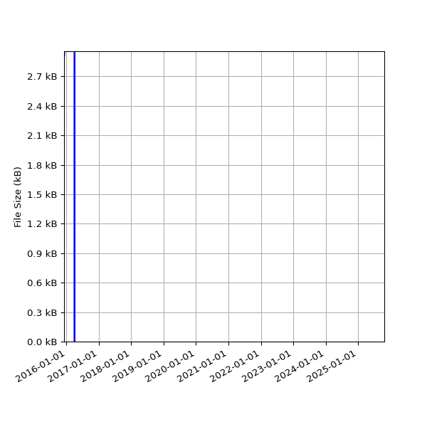 Graph of Total File Size against time