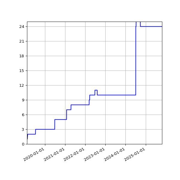 Graph of Activities against time