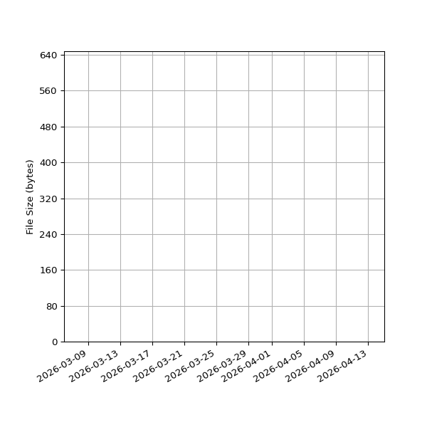Graph of Total File Size against time