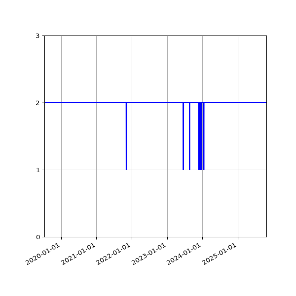 Graph of Activities against time
