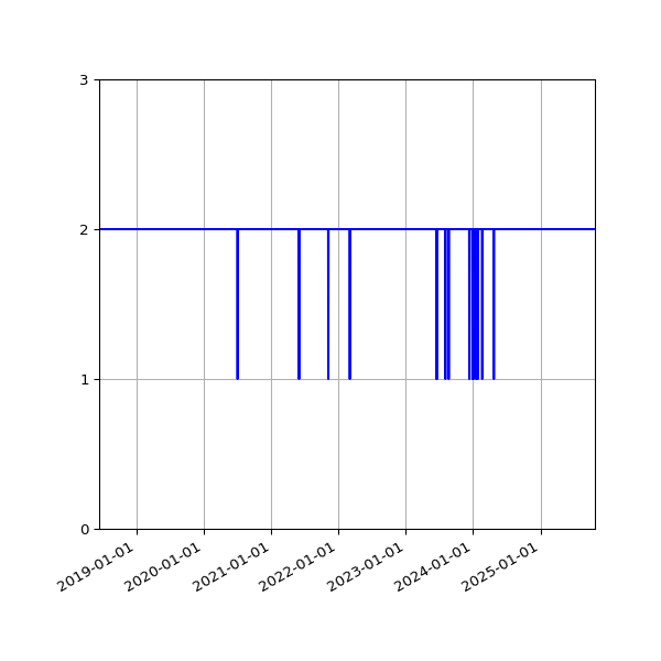 Graph of Activity Files against time