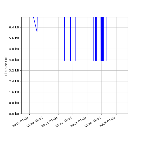 Graph of Total File Size against time