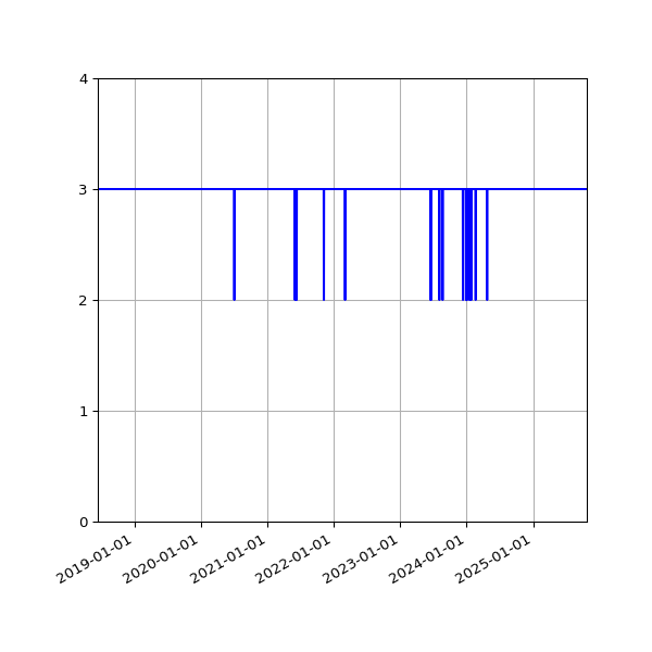 Graph of Files per version against time