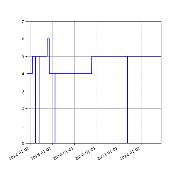 Graph of Activities against time
