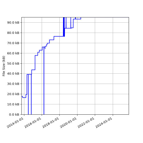 Graph of Total File Size against time
