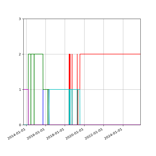 Graph of Files per version against time