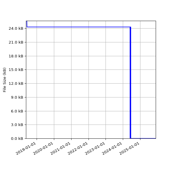 Graph of Total File Size against time