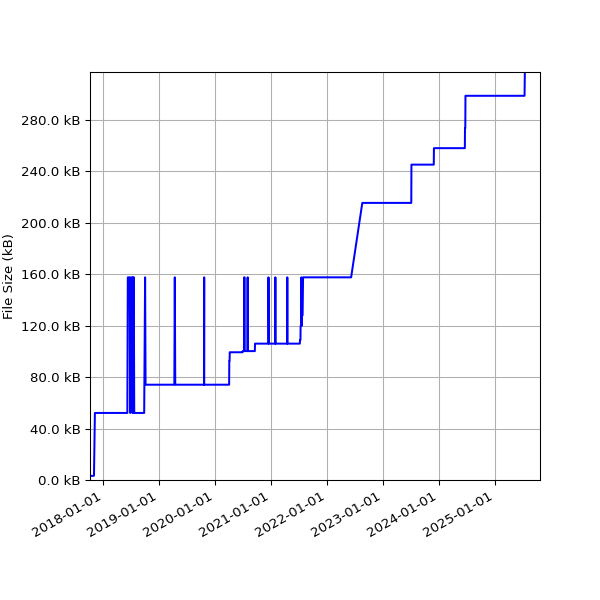 Graph of Total File Size against time