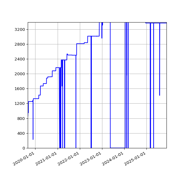 Graph of Activities against time