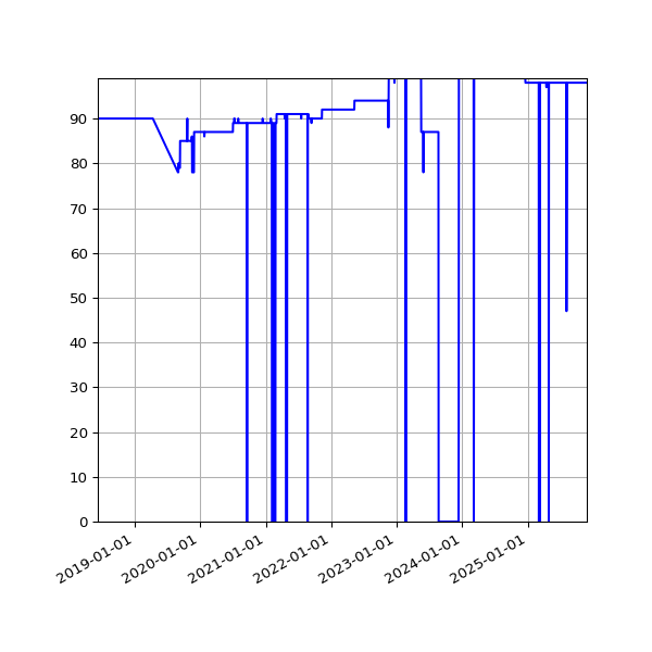 Graph of Activity Files against time