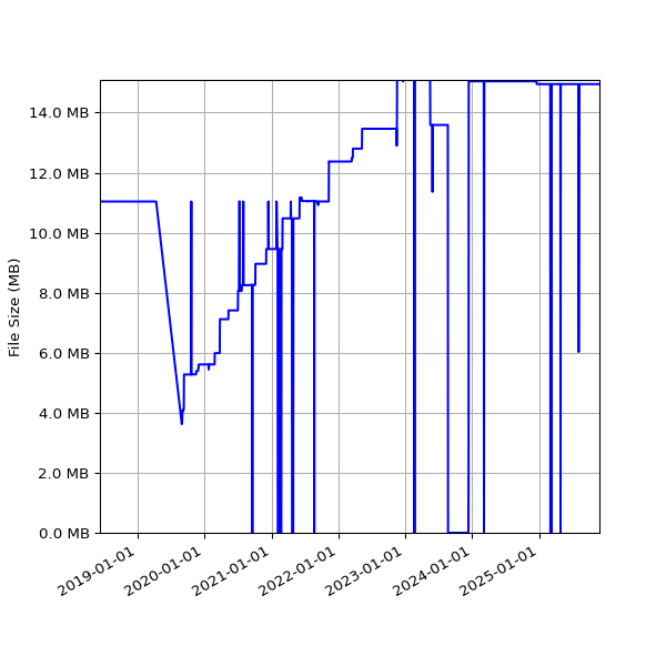 Graph of Total File Size against time