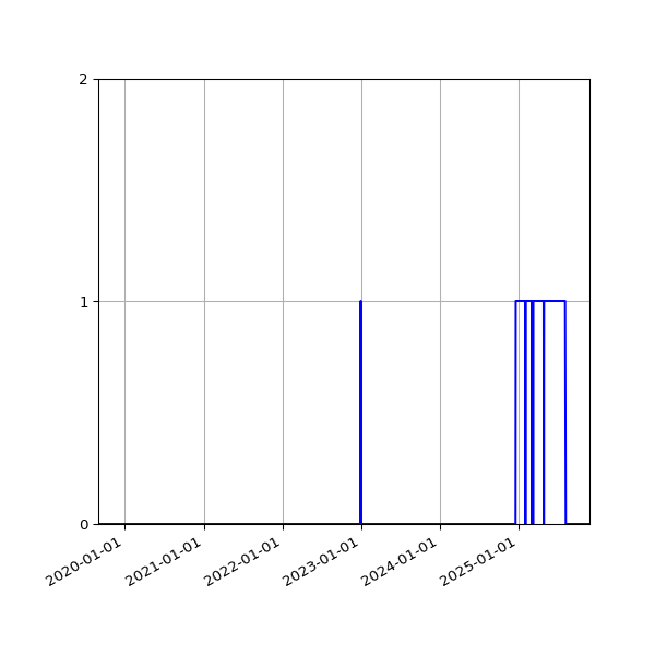 Graph of Files where XML is not well-formed against time