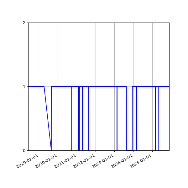 Graph of Organisation Files against time