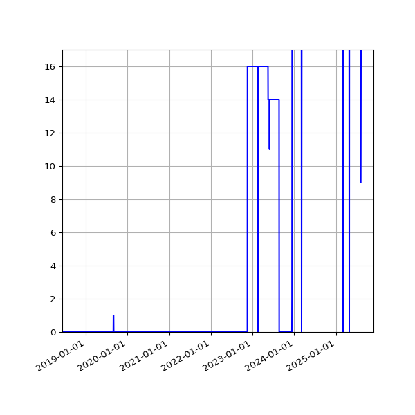 Graph of Files failing schema validation against time