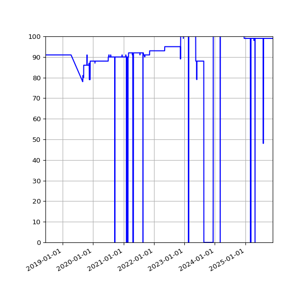 Graph of Files per version against time