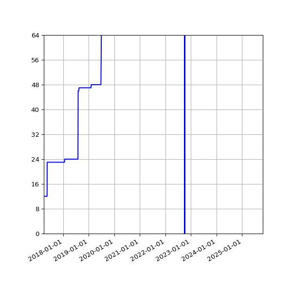 Graph of Activities against time