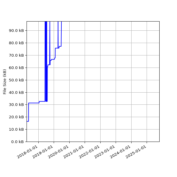 Graph of Total File Size against time