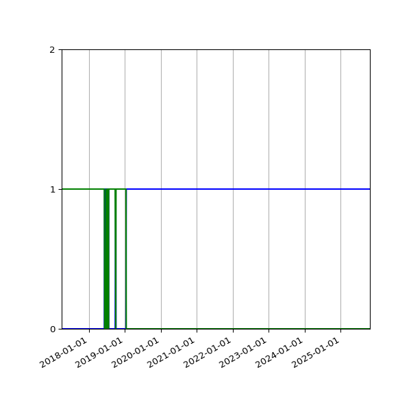 Graph of Files per version against time