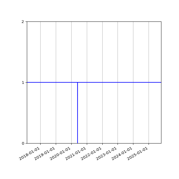 Graph of Activity Files against time