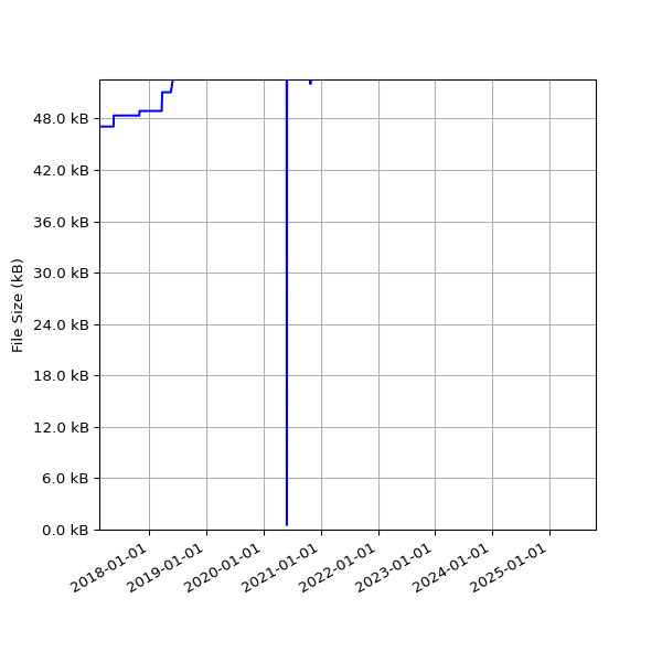 Graph of Total File Size against time