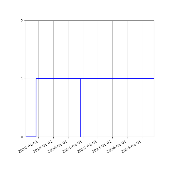 Graph of Organisation Files against time