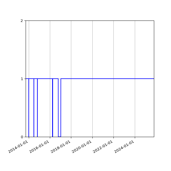 Graph of Activity Files against time