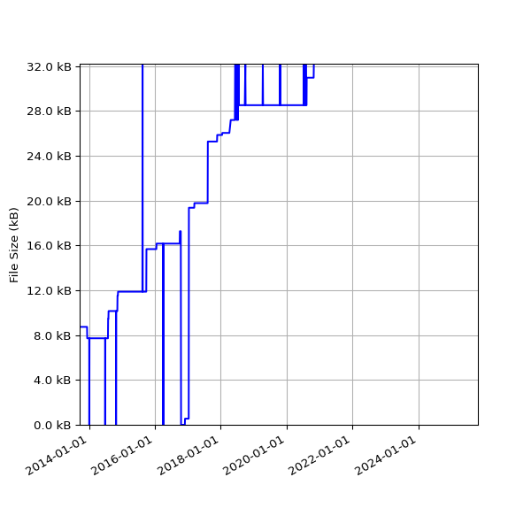 Graph of Total File Size against time