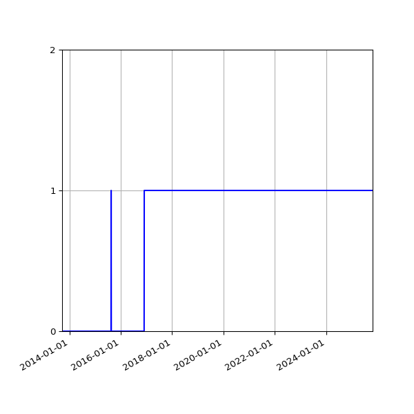 Graph of Organisation Files against time
