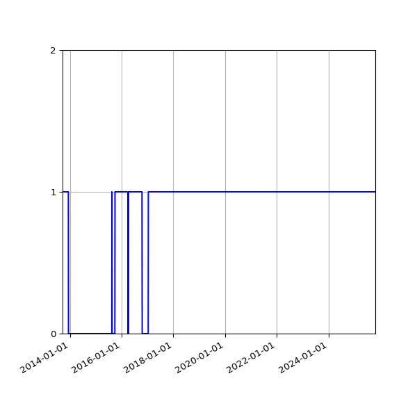 Graph of Files failing schema validation against time