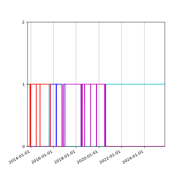 Graph of Files per version against time
