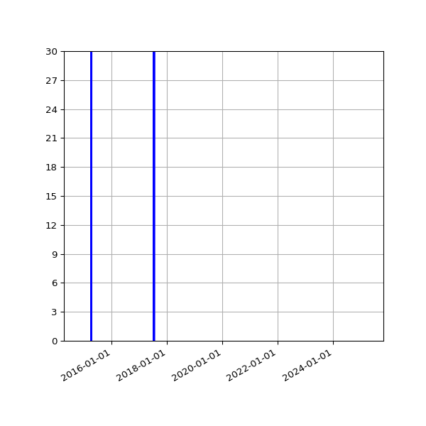 Graph of Activities against time